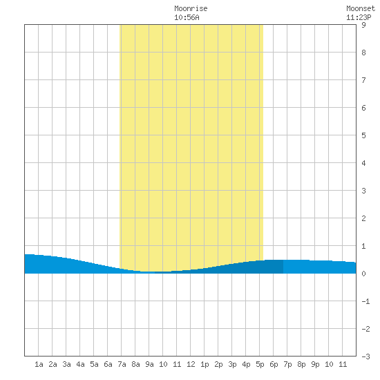 Port Fourchon tide chart for Sunday, January 5, 2025