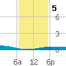 Port Fourchon tide chart for Sunday, January 5, 2025