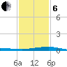 Port Fourchon tide chart for Monday, January 6, 2025
