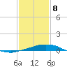 Port Fourchon tide chart for Wednesday, January 8, 2025