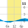 Port Fourchon tide chart for Tuesday, February 11, 2025