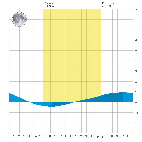 Port Fourchon tide chart for Wednesday, February 12, 2025