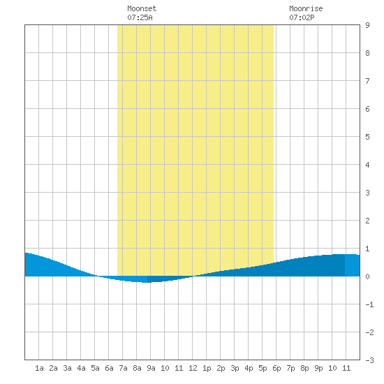 Port Fourchon tide chart for Thursday, February 13, 2025
