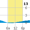 Port Fourchon tide chart for Thursday, February 13, 2025