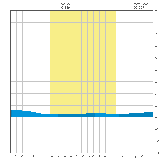 Port Fourchon tide chart for Saturday, February 15, 2025