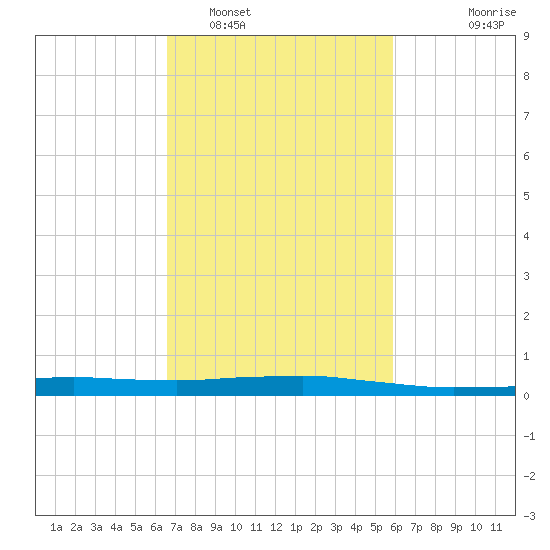 Port Fourchon tide chart for Sunday, February 16, 2025