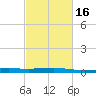 Port Fourchon tide chart for Sunday, February 16, 2025