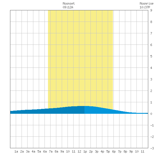 Port Fourchon tide chart for Monday, February 17, 2025