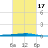 Port Fourchon tide chart for Monday, February 17, 2025