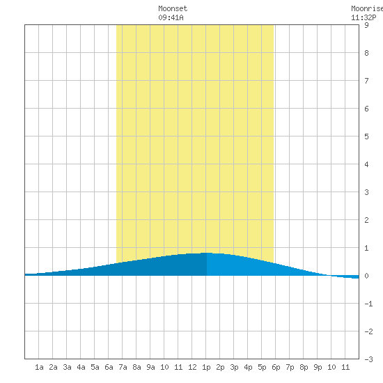 Port Fourchon tide chart for Tuesday, February 18, 2025