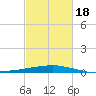Port Fourchon tide chart for Tuesday, February 18, 2025