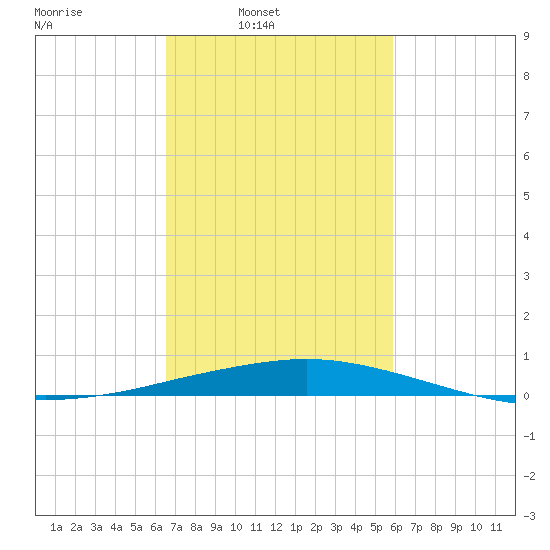Port Fourchon tide chart for Wednesday, February 19, 2025