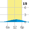 Port Fourchon tide chart for Wednesday, February 19, 2025