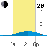 Port Fourchon tide chart for Thursday, February 20, 2025