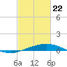 Port Fourchon tide chart for Saturday, February 22, 2025