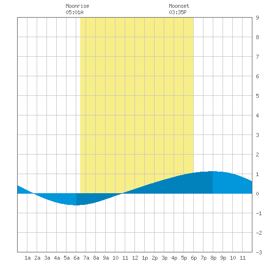 Port Fourchon tide chart for Tuesday, February 25, 2025