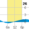 Port Fourchon tide chart for Wednesday, February 26, 2025