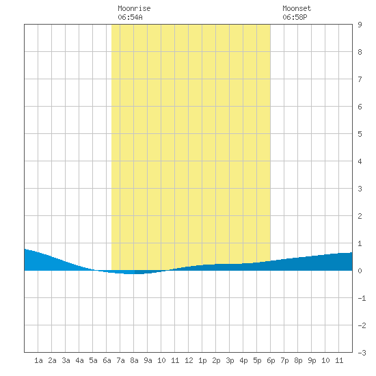 Port Fourchon tide chart for Friday, February 28, 2025