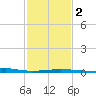 Port Fourchon tide chart for Sunday, February 2, 2025