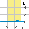 Port Fourchon tide chart for Monday, February 3, 2025