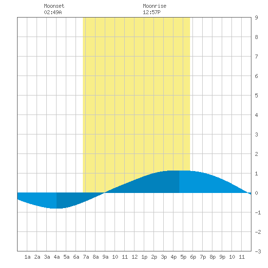 Port Fourchon tide chart for Friday, February 7, 2025