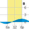Port Fourchon tide chart for Saturday, February 8, 2025