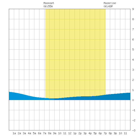 Port Fourchon tide chart for Thursday, March 13, 2025