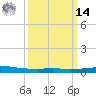 Port Fourchon tide chart for Friday, March 14, 2025