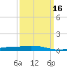 Port Fourchon tide chart for Sunday, March 16, 2025