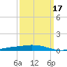 Port Fourchon tide chart for Monday, March 17, 2025