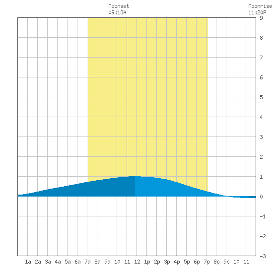 Port Fourchon tide chart for Tuesday, March 18, 2025