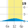 Port Fourchon tide chart for Wednesday, March 19, 2025