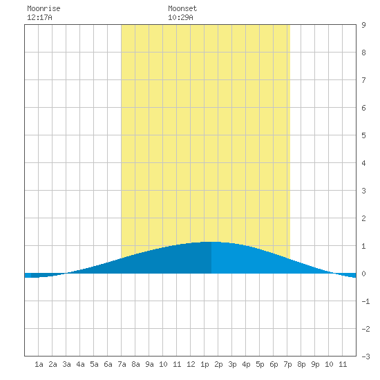 Port Fourchon tide chart for Thursday, March 20, 2025