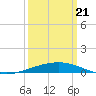 Port Fourchon tide chart for Friday, March 21, 2025