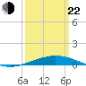 Port Fourchon tide chart for Saturday, March 22, 2025