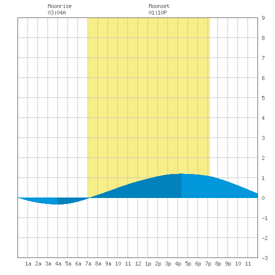 Port Fourchon tide chart for Sunday, March 23, 2025