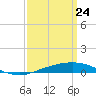 Port Fourchon tide chart for Monday, March 24, 2025