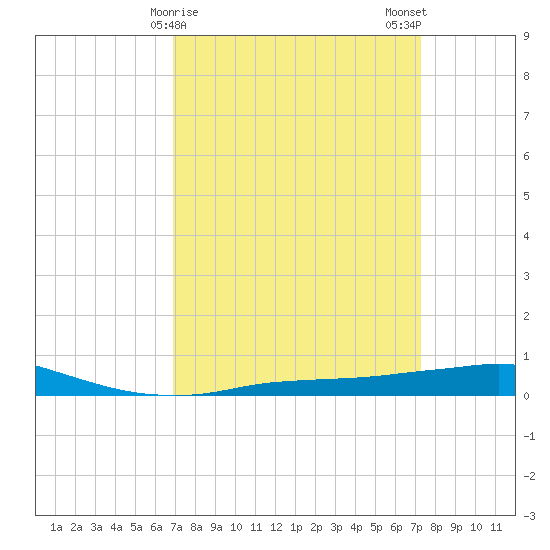 Port Fourchon tide chart for Thursday, March 27, 2025