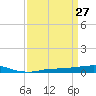 Port Fourchon tide chart for Thursday, March 27, 2025