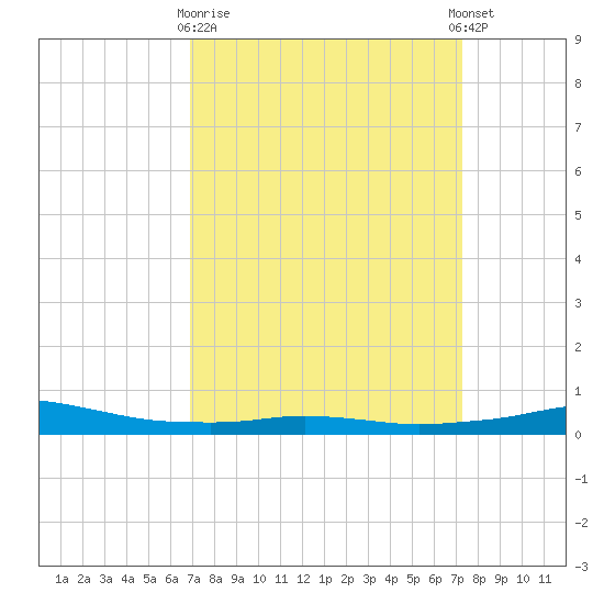 Port Fourchon tide chart for Friday, March 28, 2025