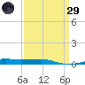 Port Fourchon tide chart for Saturday, March 29, 2025