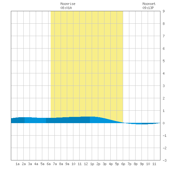 Port Fourchon tide chart for Sunday, March 2, 2025