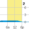 Port Fourchon tide chart for Sunday, March 2, 2025