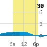 Port Fourchon tide chart for Sunday, March 30, 2025