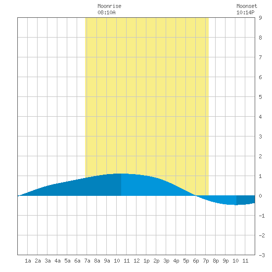 Port Fourchon tide chart for Monday, March 31, 2025