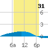 Port Fourchon tide chart for Monday, March 31, 2025