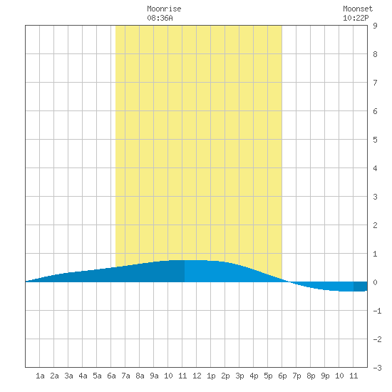 Port Fourchon tide chart for Monday, March 3, 2025
