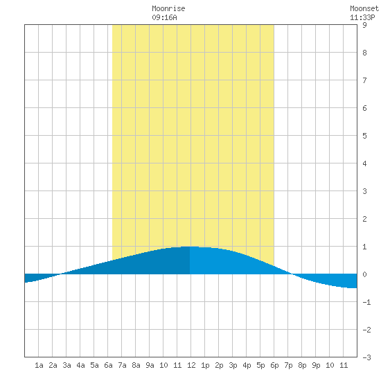 Port Fourchon tide chart for Tuesday, March 4, 2025