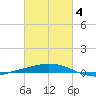 Port Fourchon tide chart for Tuesday, March 4, 2025