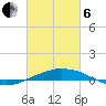 Port Fourchon tide chart for Thursday, March 6, 2025